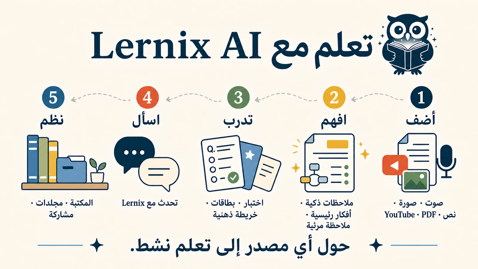 ملاحظة مرئية بنسبة 16:9 في Lernix AI: أضف صوتًا أو صورًا أو YouTube أو PDF أو نصًا، ثم افهم وتدرّب واسأل ونظّم.
