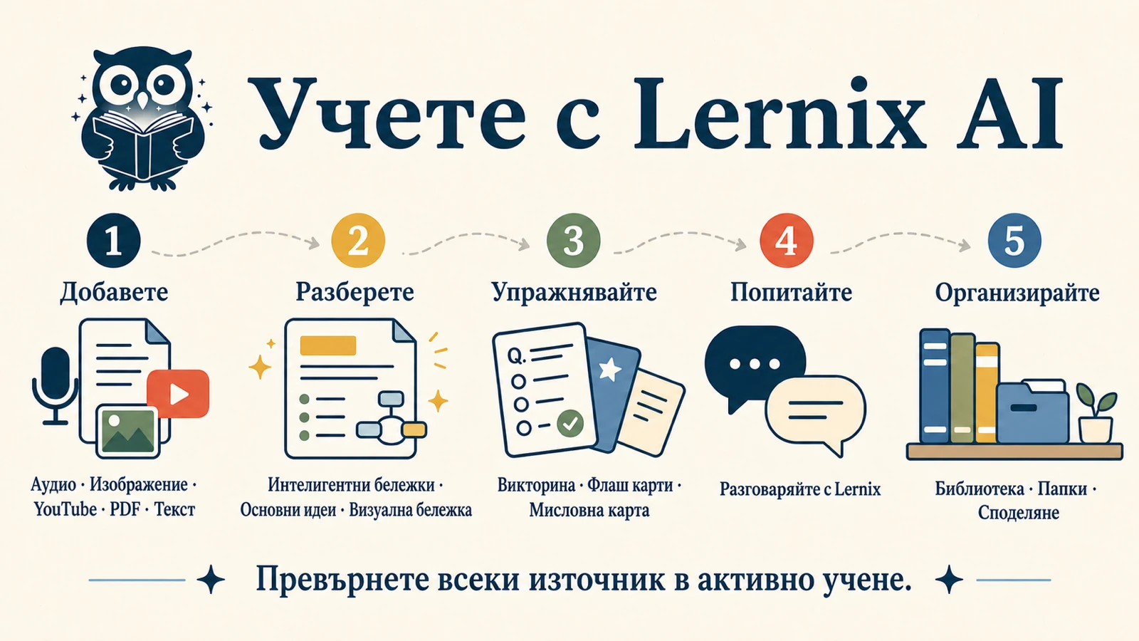 Визуална бележка 16:9 в Lernix AI: добавете аудио, изображения, YouTube, PDF или текст, после разберете, упражнявайте, питайте и подреждайте.