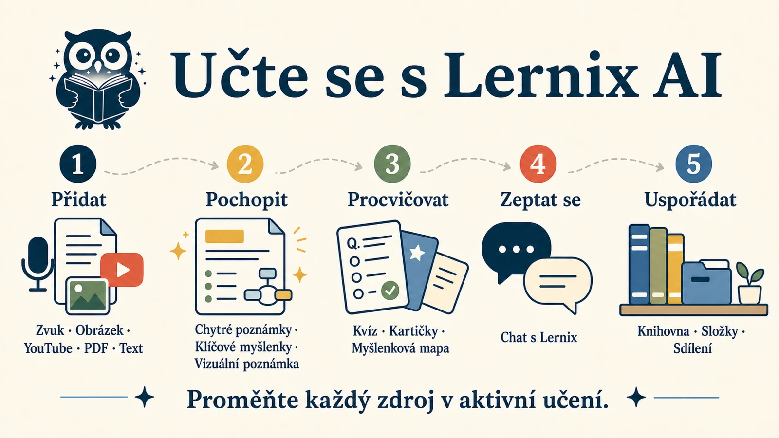 Vizuální poznámka 16:9 v Lernix AI: přidej audio, obrázky, YouTube, PDF nebo text, pak pochop, cvič, ptej se a ukládej.