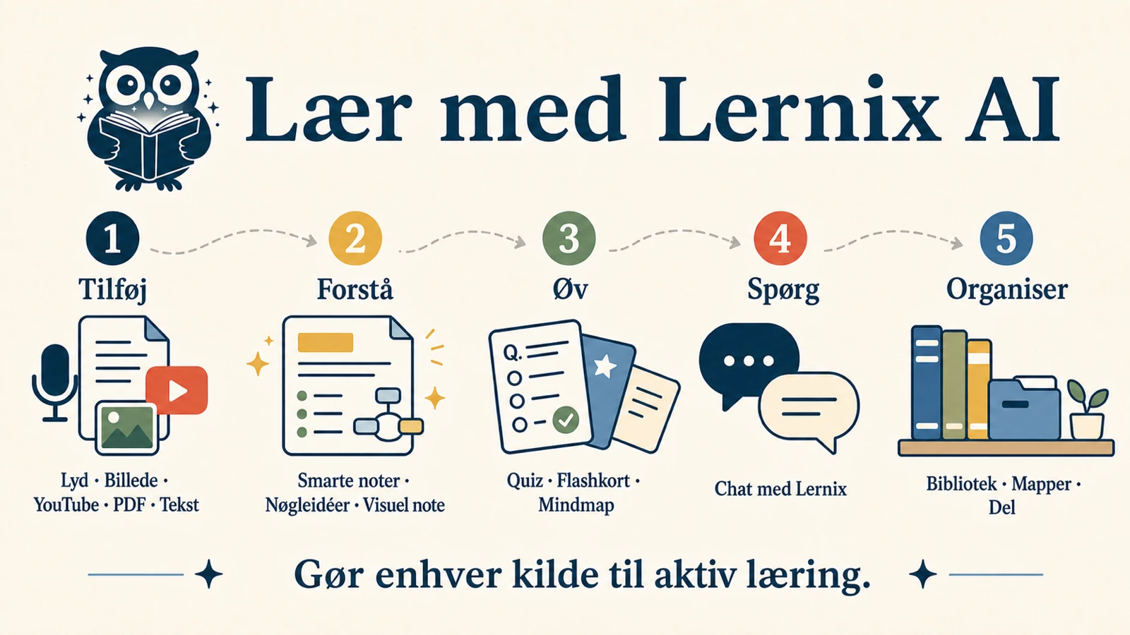 En visuel note i 16:9 fra Lernix AI: tilføj lyd, billeder, YouTube, PDF eller tekst, derefter forstå, øv, spørg og organiser.