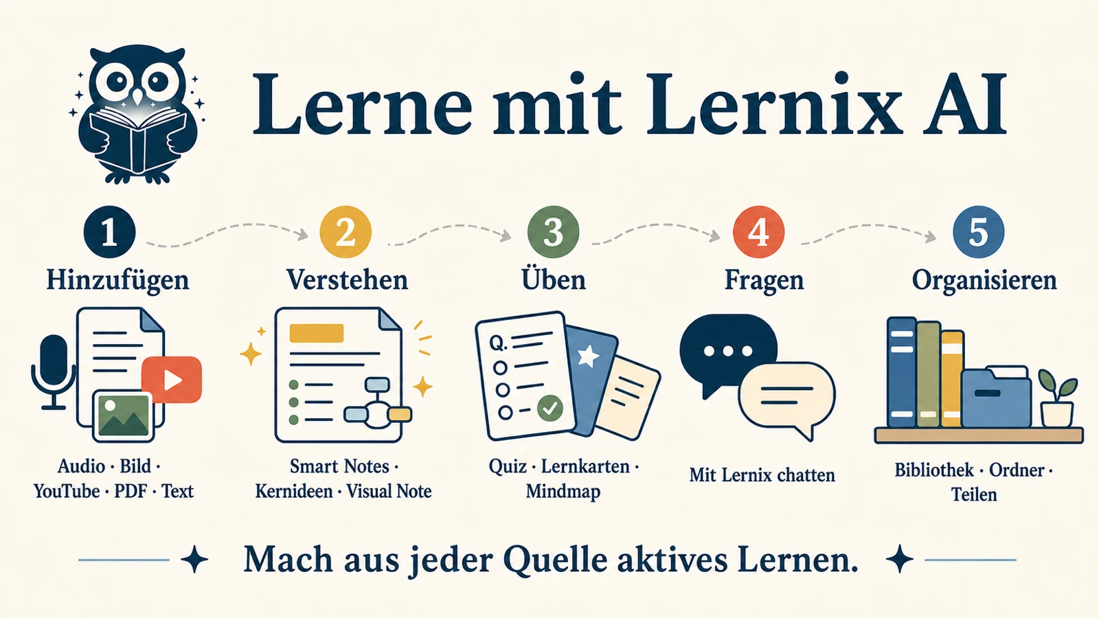 Eine 16:9-Visuelle Notiz von Lernix AI: Audio, Bilder, YouTube, PDF oder Text hinzufügen, dann verstehen, üben, nachfragen und sortieren.