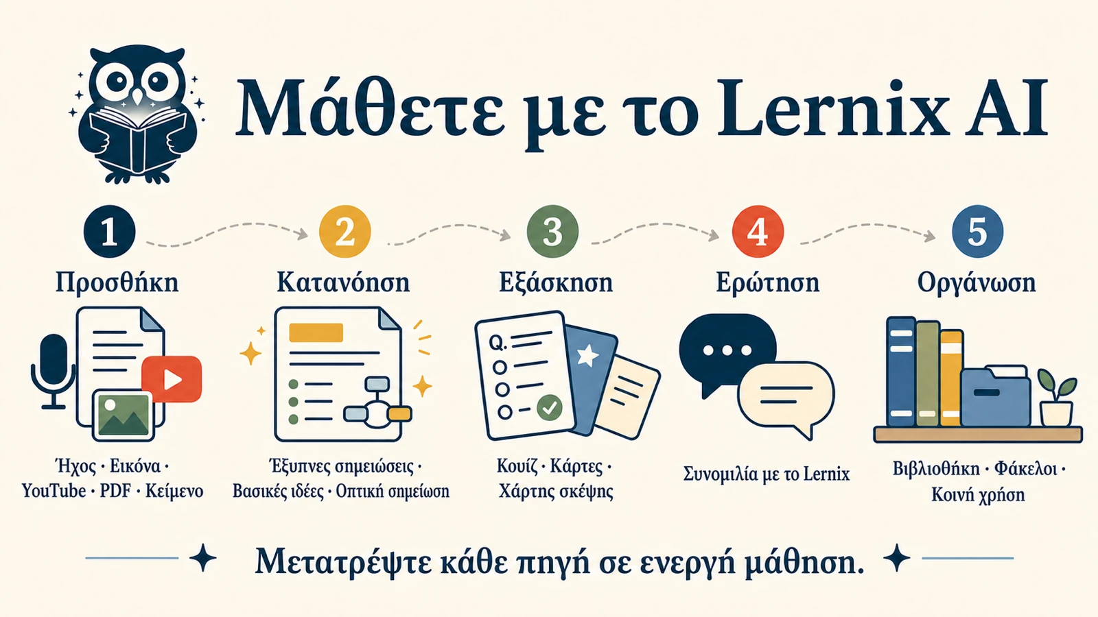 Οπτική σημείωση 16:9 στο Lernix AI: προσθέτετε ήχο, εικόνες, YouTube, PDF ή κείμενο, έπειτα κατανοείτε, εξασκείστε, ρωτάτε και οργανώνετε.