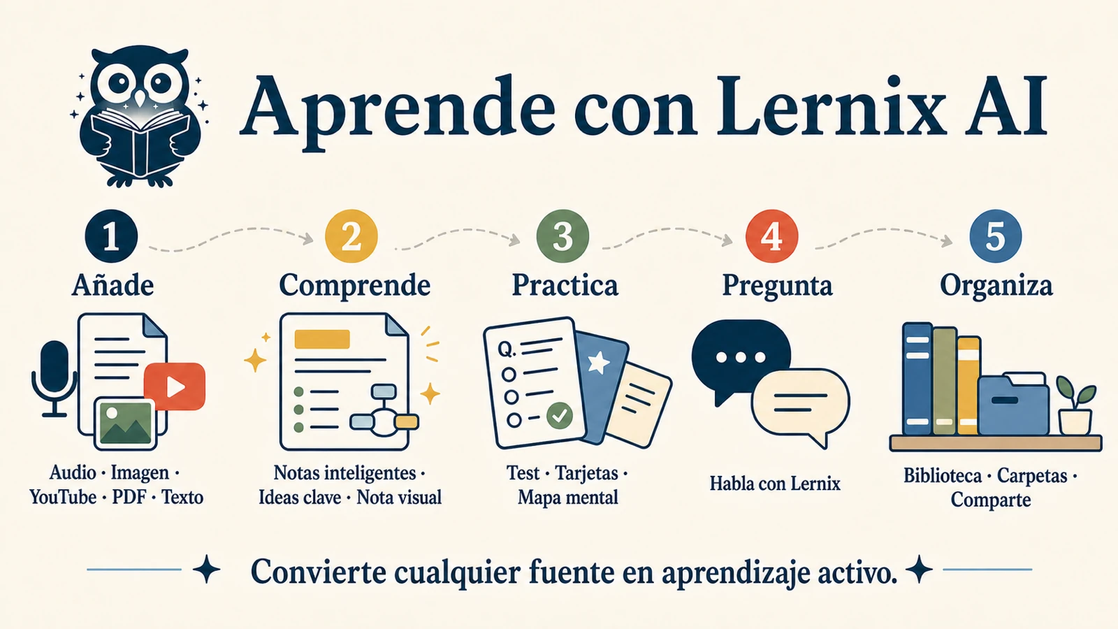 Una nota visual 16:9 de Lernix AI: añadir audio, imágenes, YouTube, PDF o texto, luego entender, practicar, preguntar y organizar.