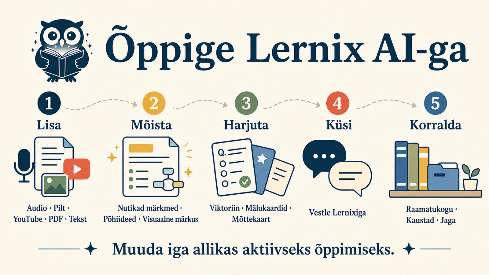 Lernix AI 16:9 visuaalne konspekt: lisa heli, pildid, YouTube, PDF või tekst, siis mõista, harjuta, küsi ja korda.
