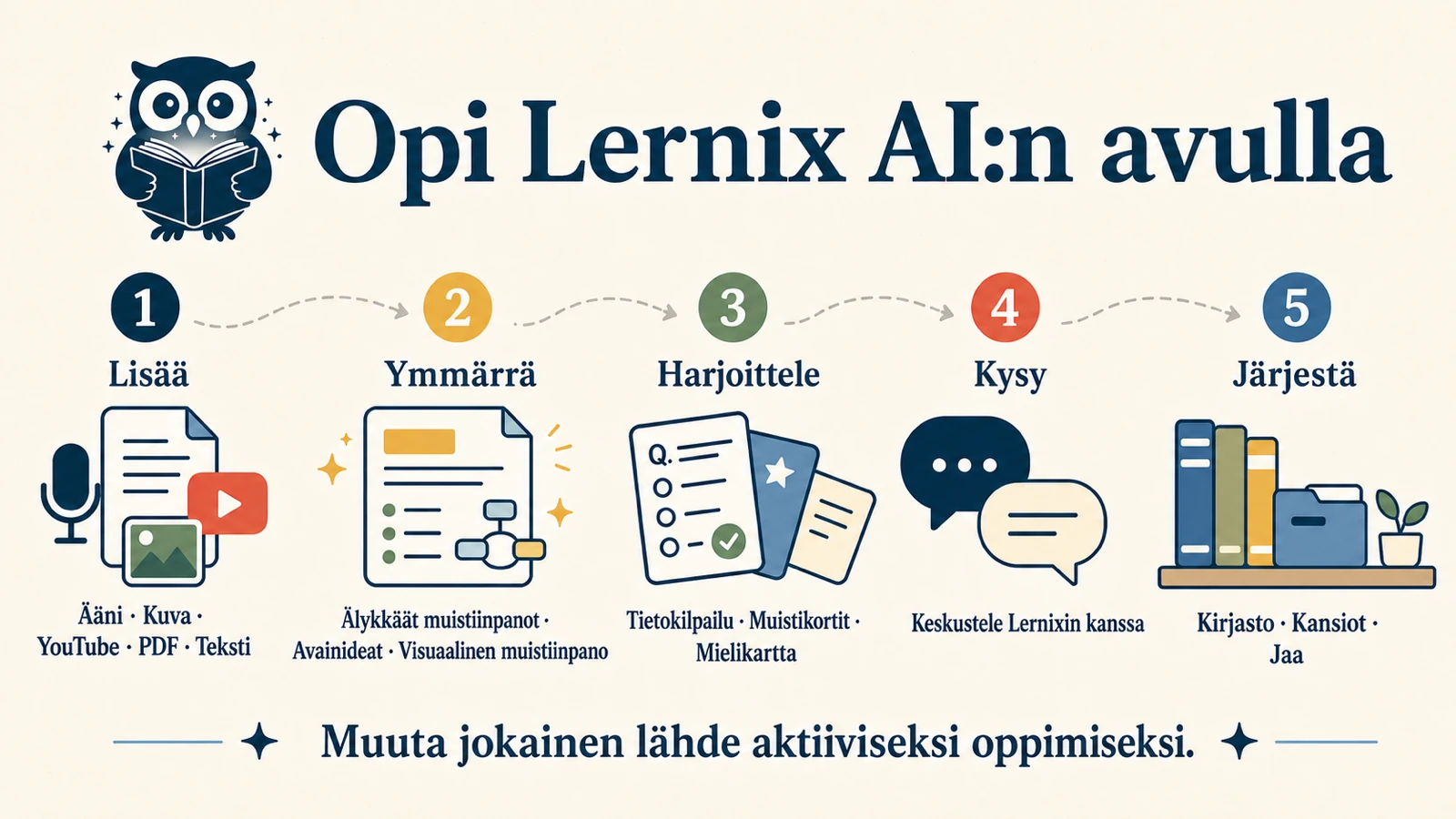 Lernix AI:n 16:9-visuaalinen muistiinpano: lisää ääni, kuvat, YouTube, PDF tai teksti, sitten ymmärrä, harjoittele, kysy ja järjestä.
