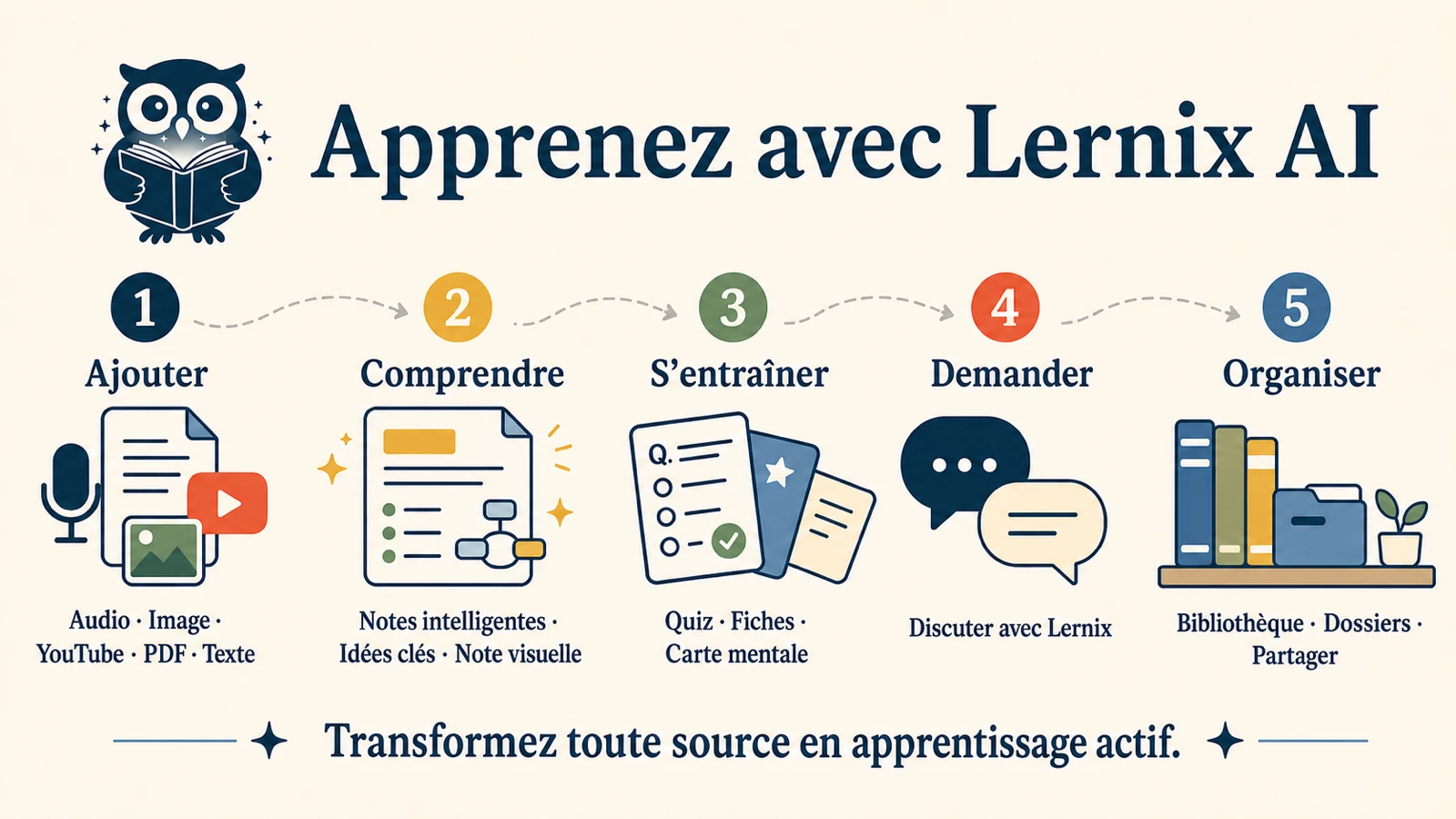 Une note visuelle 16:9 Lernix AI : ajouter audio, images, YouTube, PDF ou texte, puis comprendre, s’exercer, poser des questions et classer.