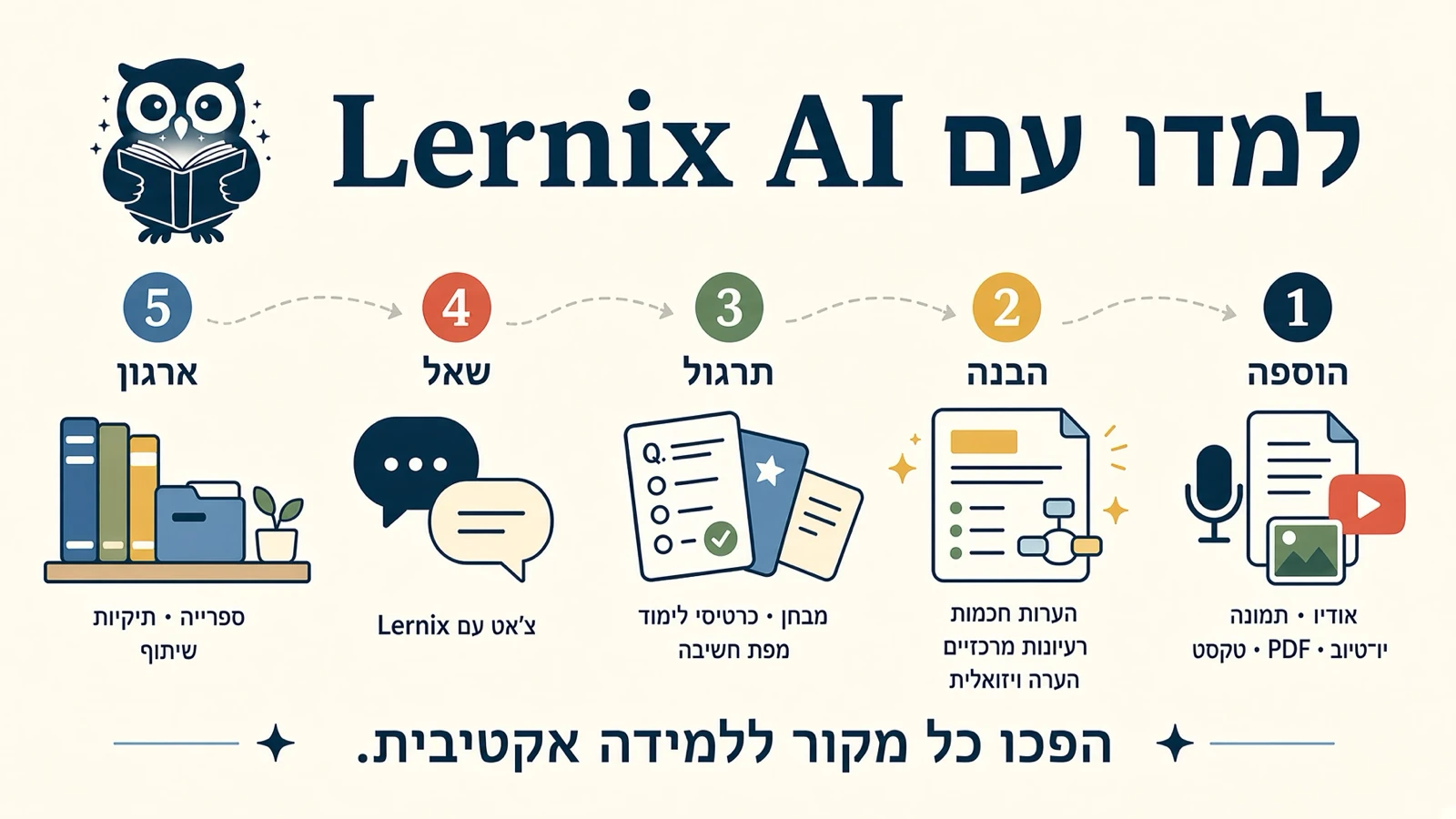 סיכום חזותי ב־16:9 ב־Lernix AI: מוסיפים שמע, תמונות, YouTube, PDF או טקסט, ואז מבינים, מתרגלים, שואלים ומארגנים.