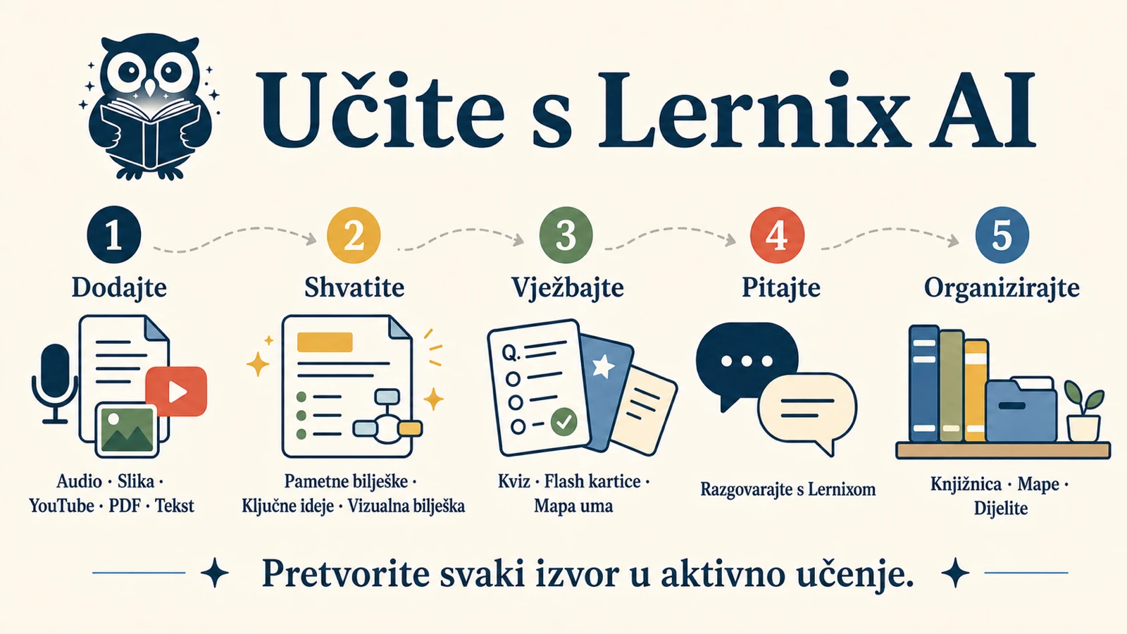 Vizualna bilješka 16:9 u Lernix AI: dodajte audio, slike, YouTube, PDF ili tekst, zatim razumite, vježbajte, pitajte i posložite.