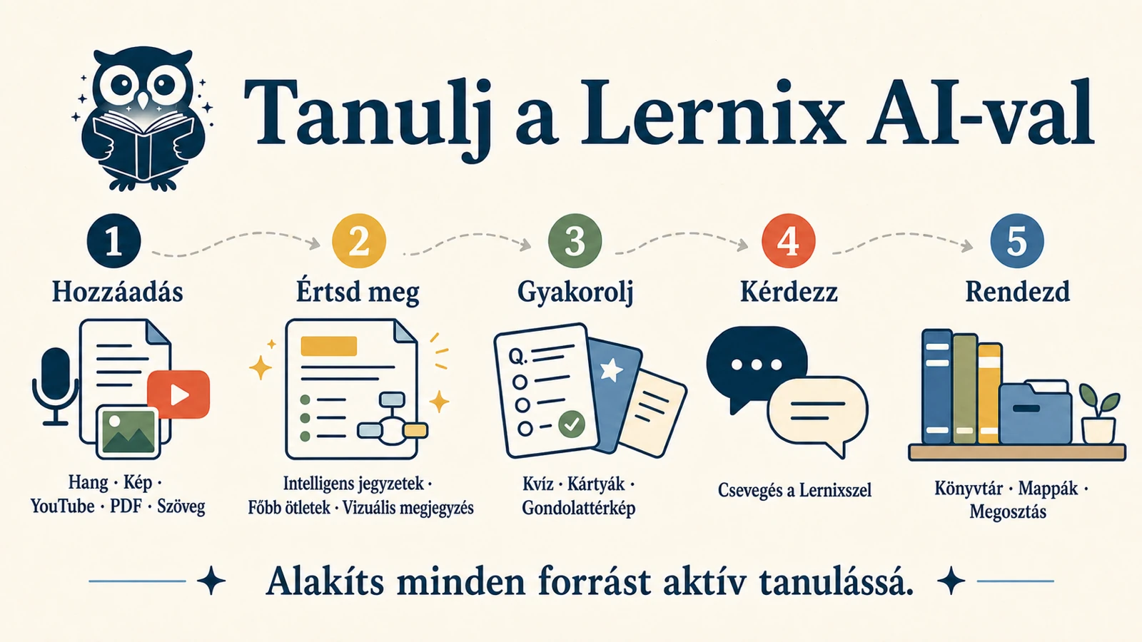 16:9-es vizuális jegyzet a Lernix AI-ban: hang, kép, YouTube, PDF vagy szöveg, aztán megértés, gyakorlás, kérdés és rendezés.