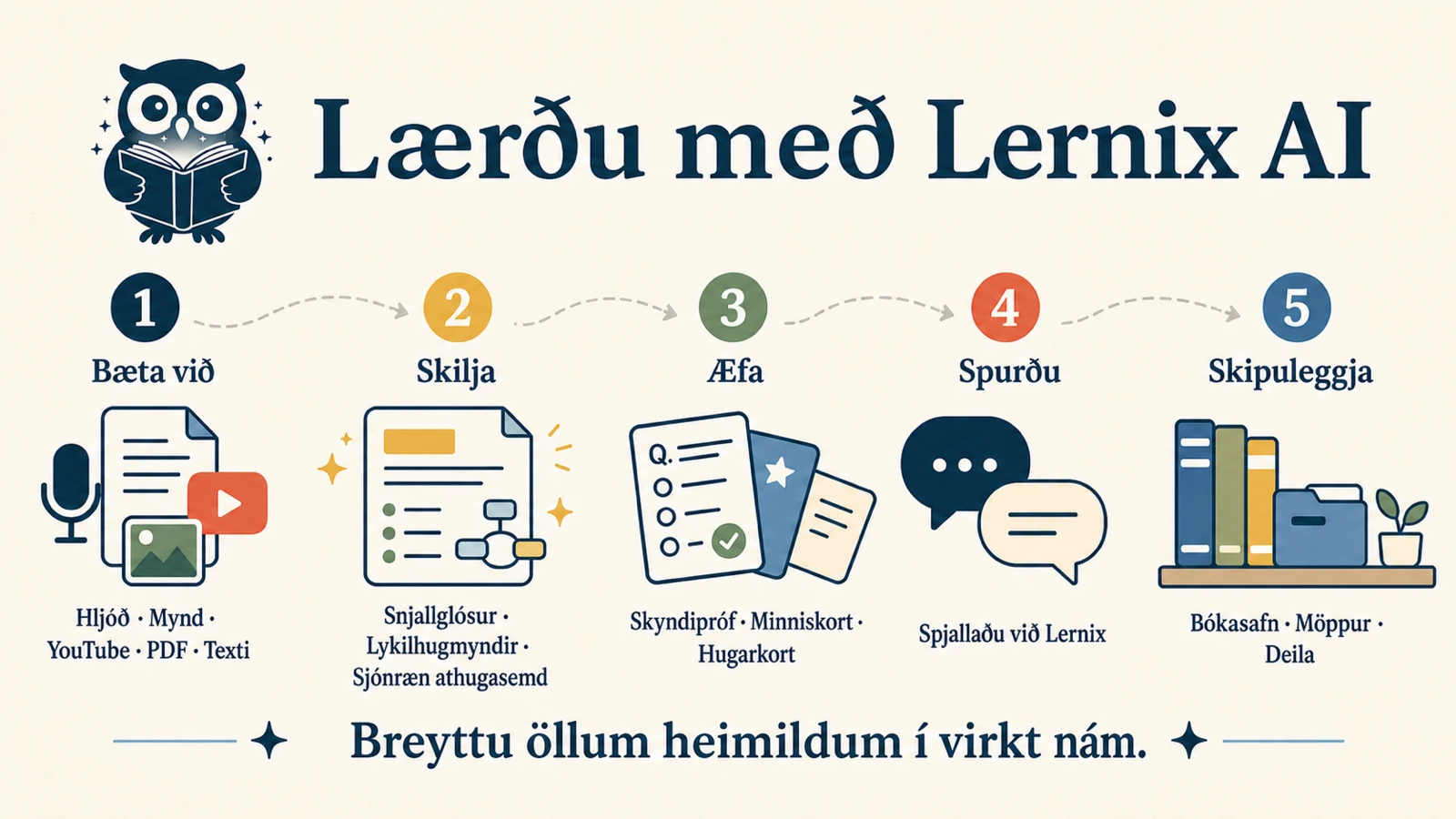 16:9 sjónræn glósa í Lernix AI: bættu við hljóði, myndum, YouTube, PDF eða texta, skildu svo, æfðu, spurðu og skipulagðu.