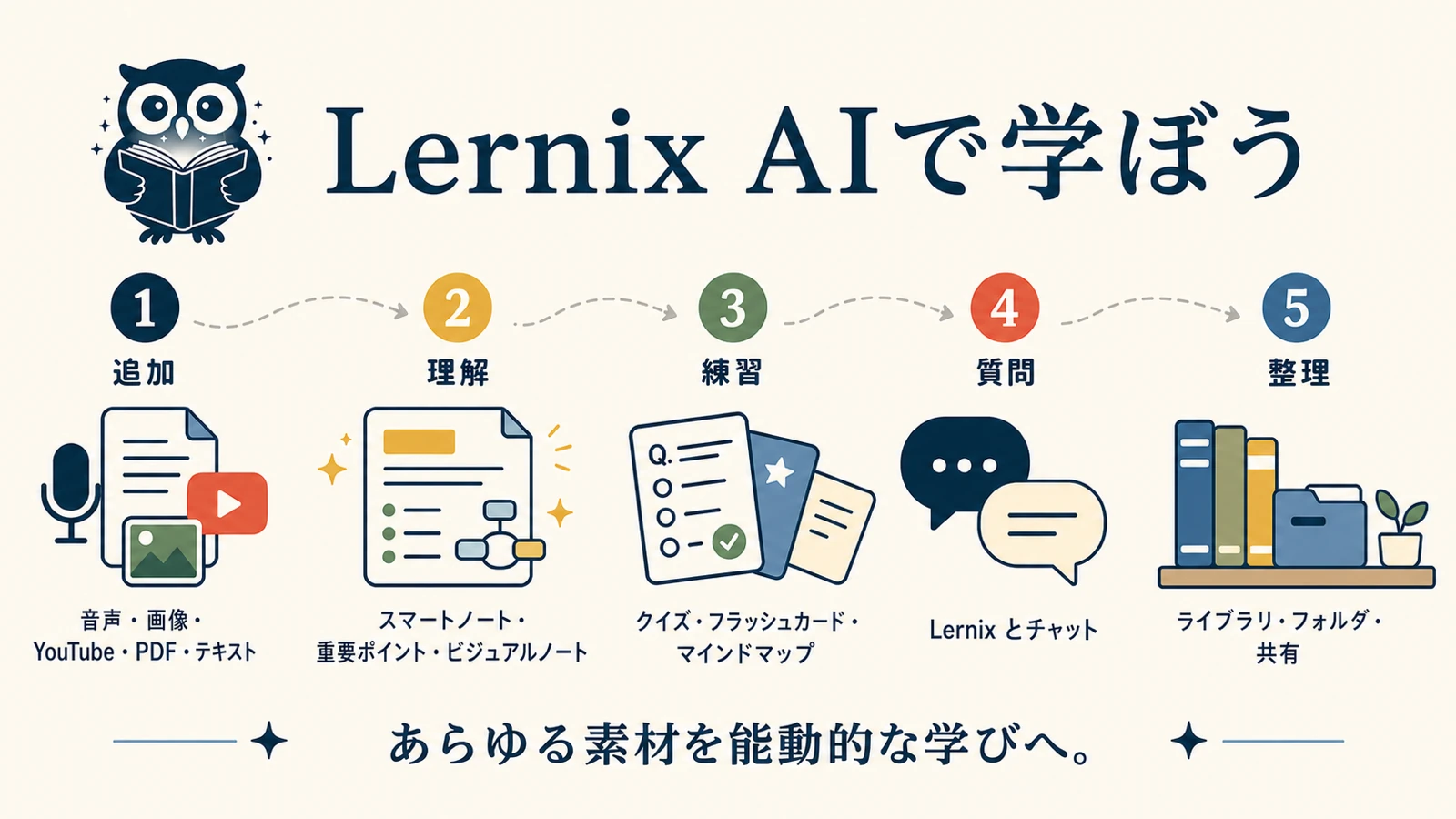 Lernix AI の 16:9 ビジュアルノート。音声、画像、YouTube、PDF、テキストを追加し、理解・練習・質問・整理へ進む流れ。