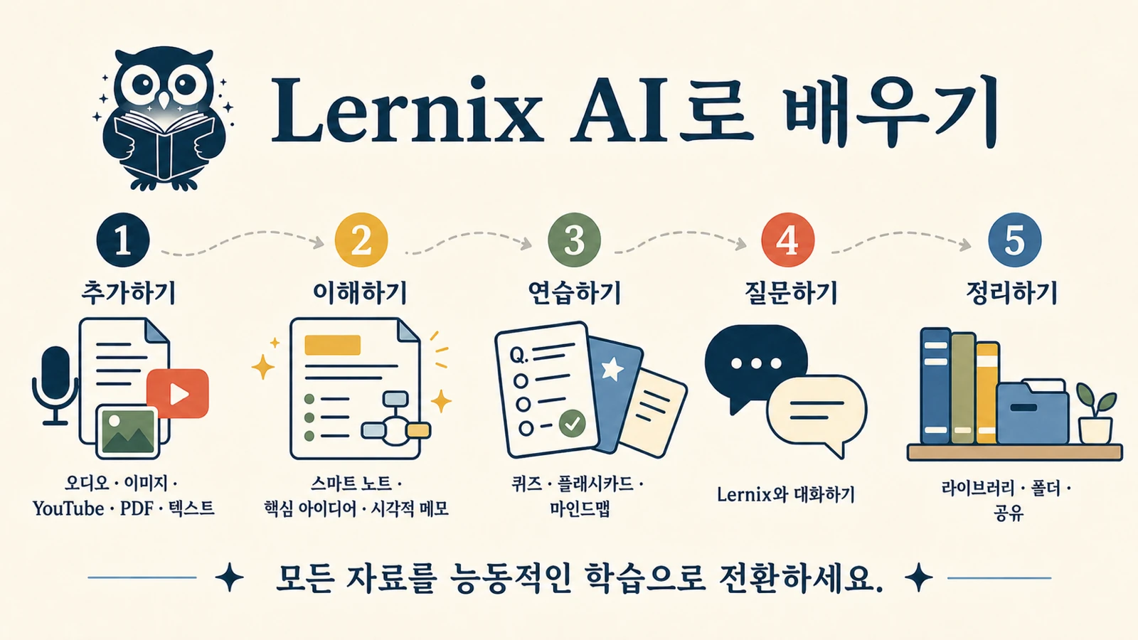 Lernix AI의 16:9 비주얼 노트. 오디오, 이미지, YouTube, PDF, 텍스트를 넣은 뒤 이해, 연습, 질문, 정리로 이어집니다.