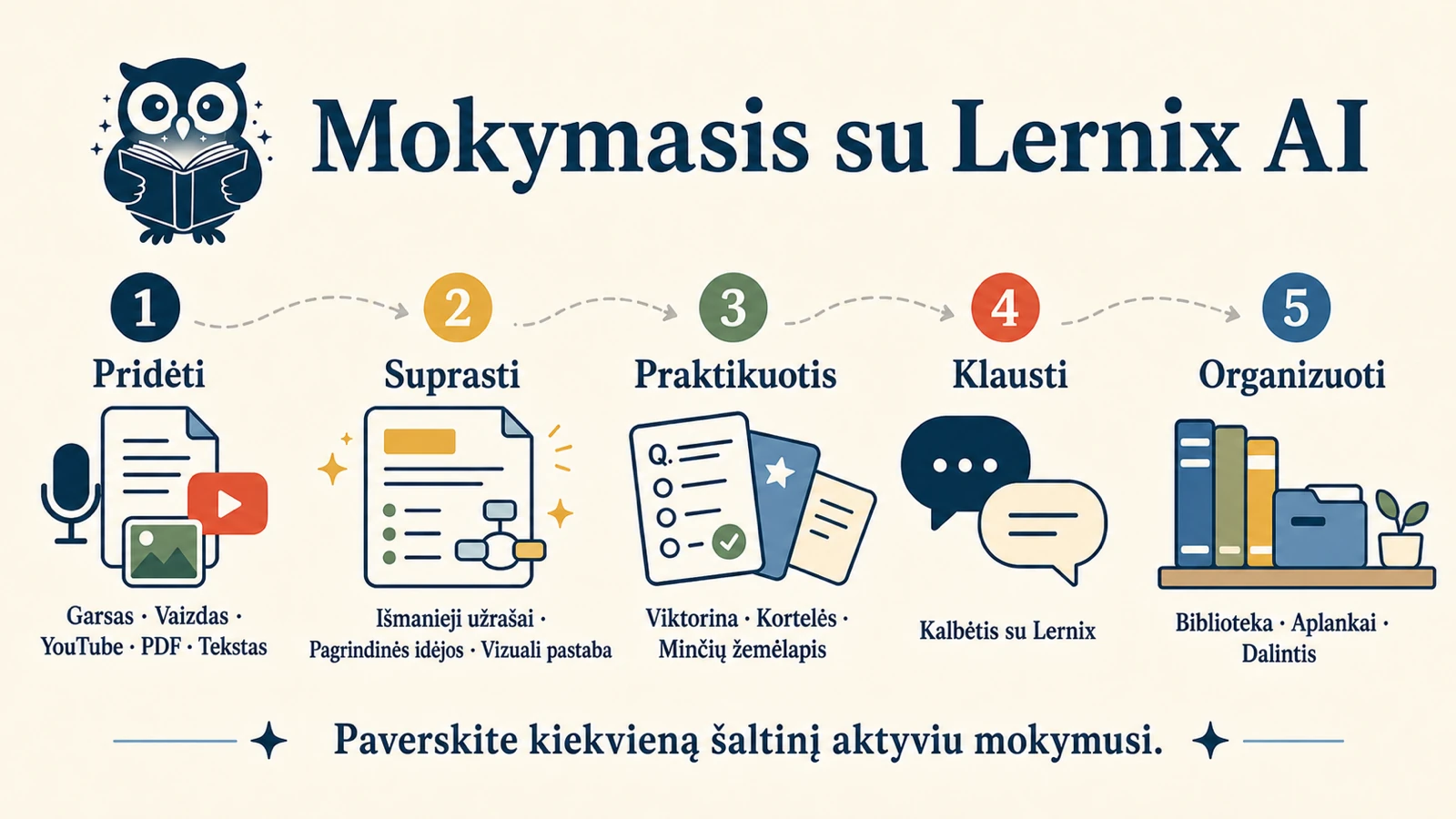 16:9 vizuali pastaba Lernix AI: pridėkite garsą, vaizdus, „YouTube“, PDF ar tekstą, tada supraskite, praktikuokitės, klauskite ir sutvarkykite.