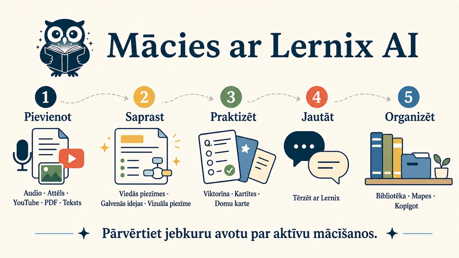 16:9 vizuāla piezīme Lernix AI: pievienojiet audio, attēlus, YouTube, PDF vai tekstu, tad saprotiet, vingrinieties, jautājiet un sakārtojiet.
