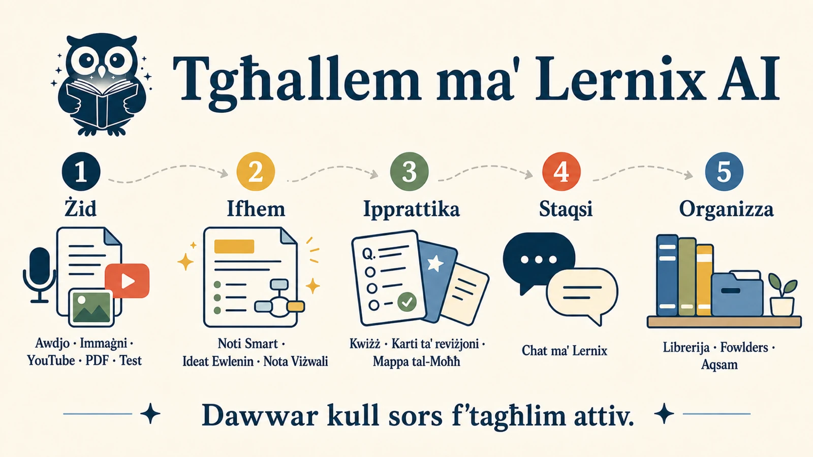 Nota viżwali 16:9 ta’ Lernix AI: żid awdjo, stampi, YouTube, PDF jew test, imbagħad ifhem, eżerċita, staqsi u ordna.