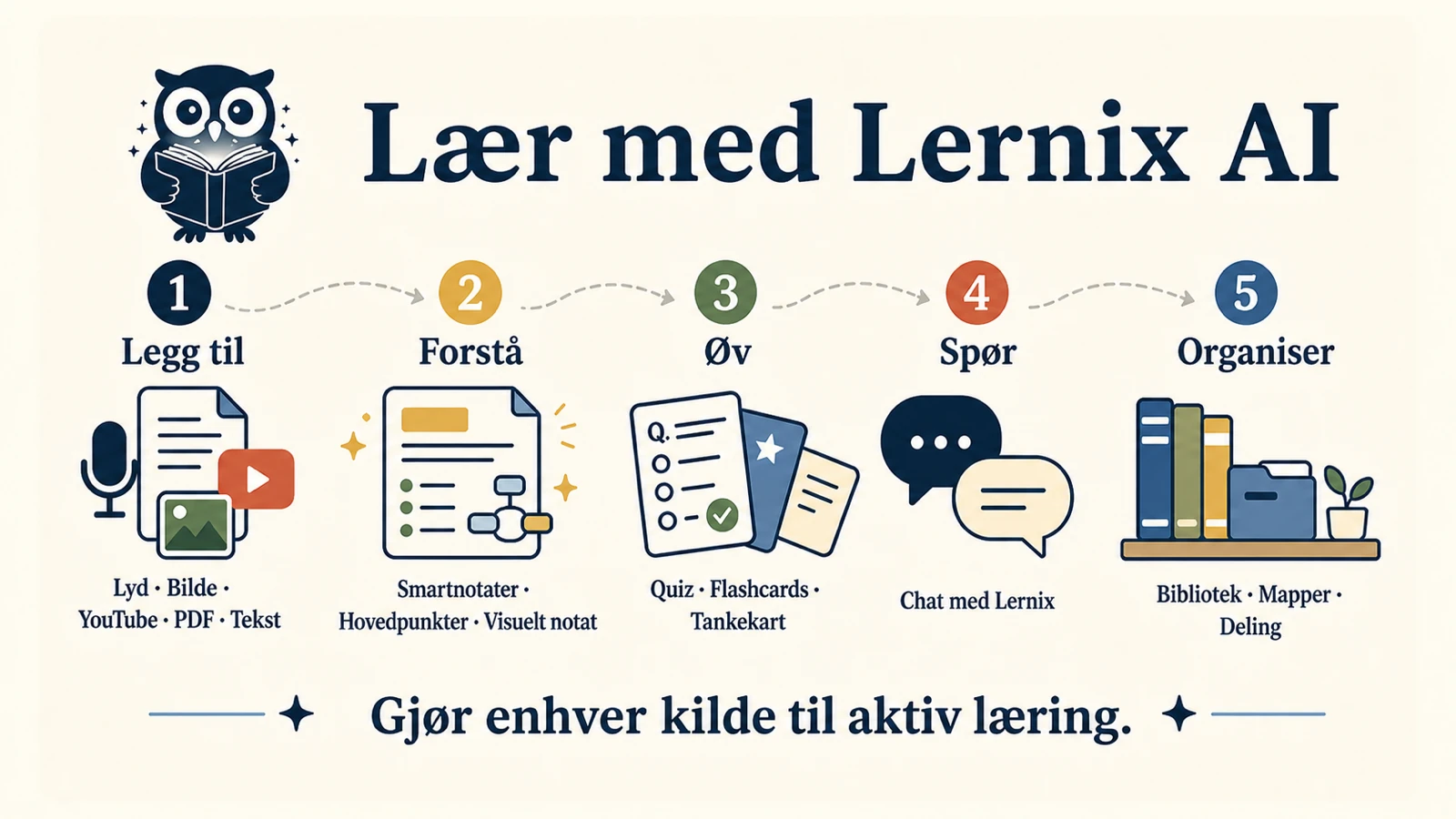 Et visuelt notat i 16:9 fra Lernix AI: legg til lyd, bilder, YouTube, PDF eller tekst, deretter forstå, øv, spør og organiser.