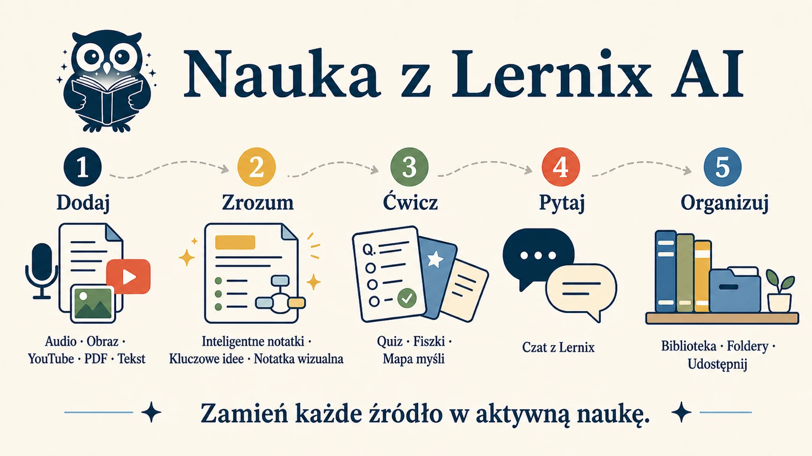 Notatka wizualna 16:9 Lernix AI: dodaj audio, obrazy, YouTube, PDF albo tekst; potem zrozum, ćwicz, pytaj i porządkuj.