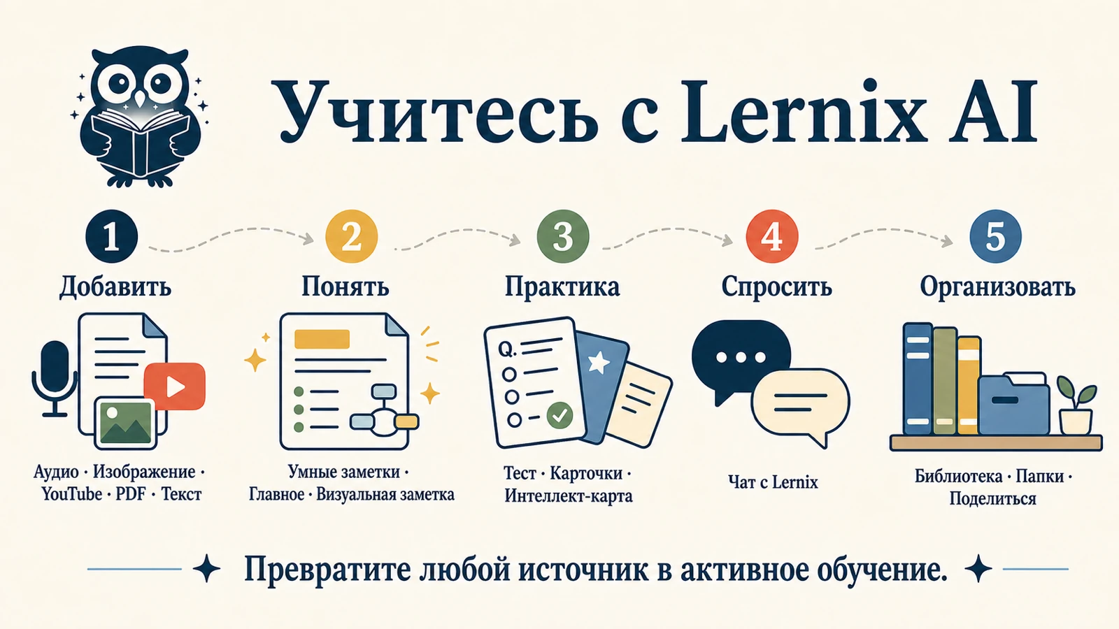 Визуальная заметка Lernix AI в формате 16:9: добавьте аудио, изображения, YouTube, PDF или текст, затем разберите, потренируйтесь, спросите и упорядочьте.