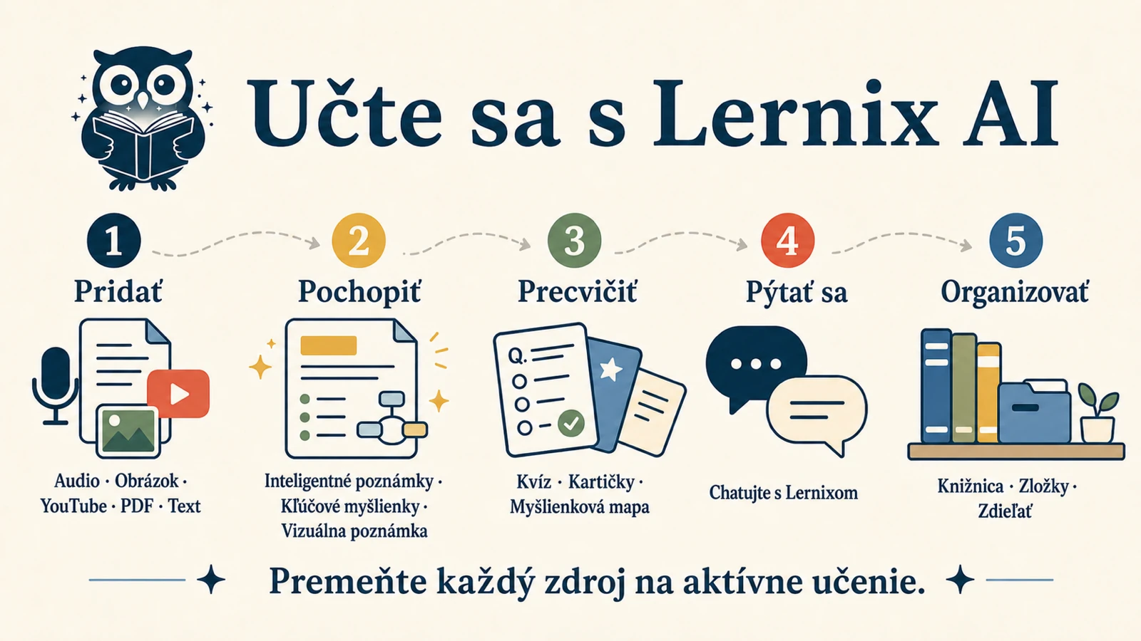 Vizuálna poznámka 16:9 v Lernix AI: pridaj audio, obrázky, YouTube, PDF alebo text, potom pochop, precvičuj, pýtaj sa a usporiadaj.