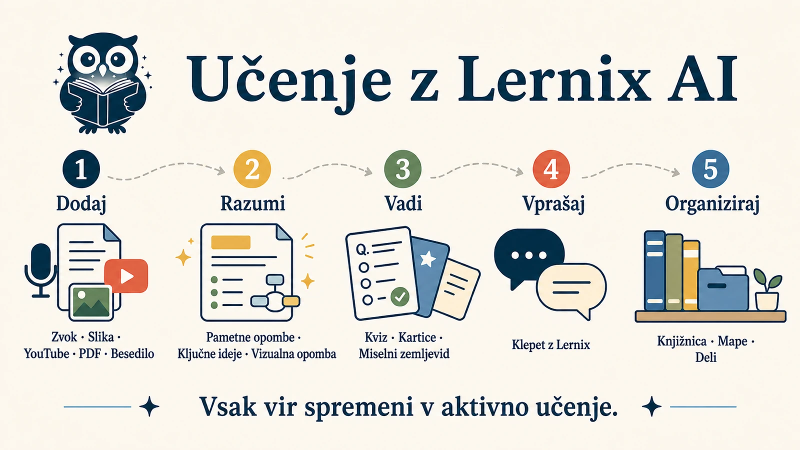 Vizualni zapisek 16:9 v Lernix AI: dodajte zvok, slike, YouTube, PDF ali besedilo, nato razumite, vadite, vprašajte in uredite.