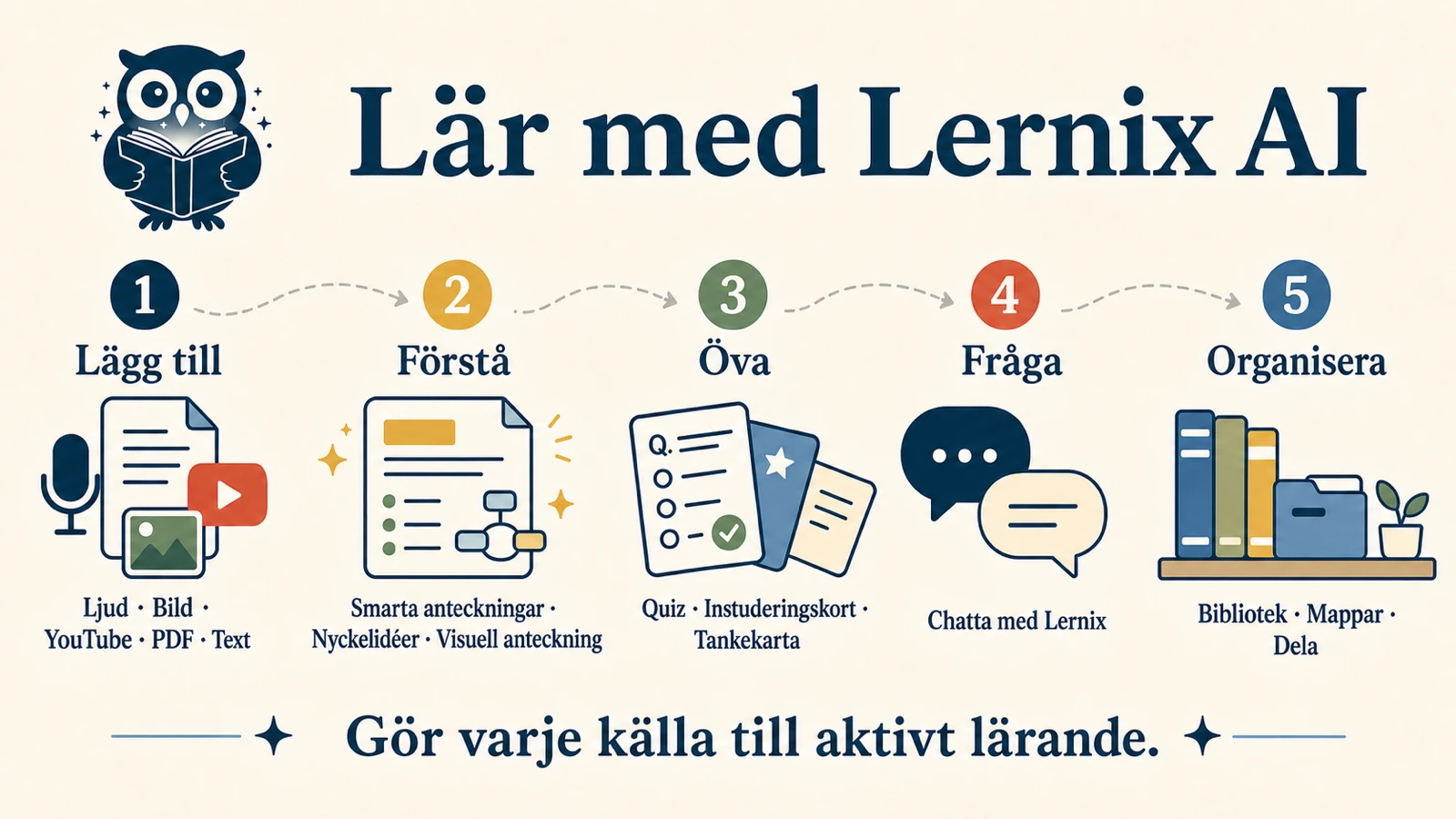 En visuell studieanteckning i 16:9 från Lernix AI: lägg till ljud, bilder, YouTube, PDF eller text, sedan förstå, öva, fråga och organisera.