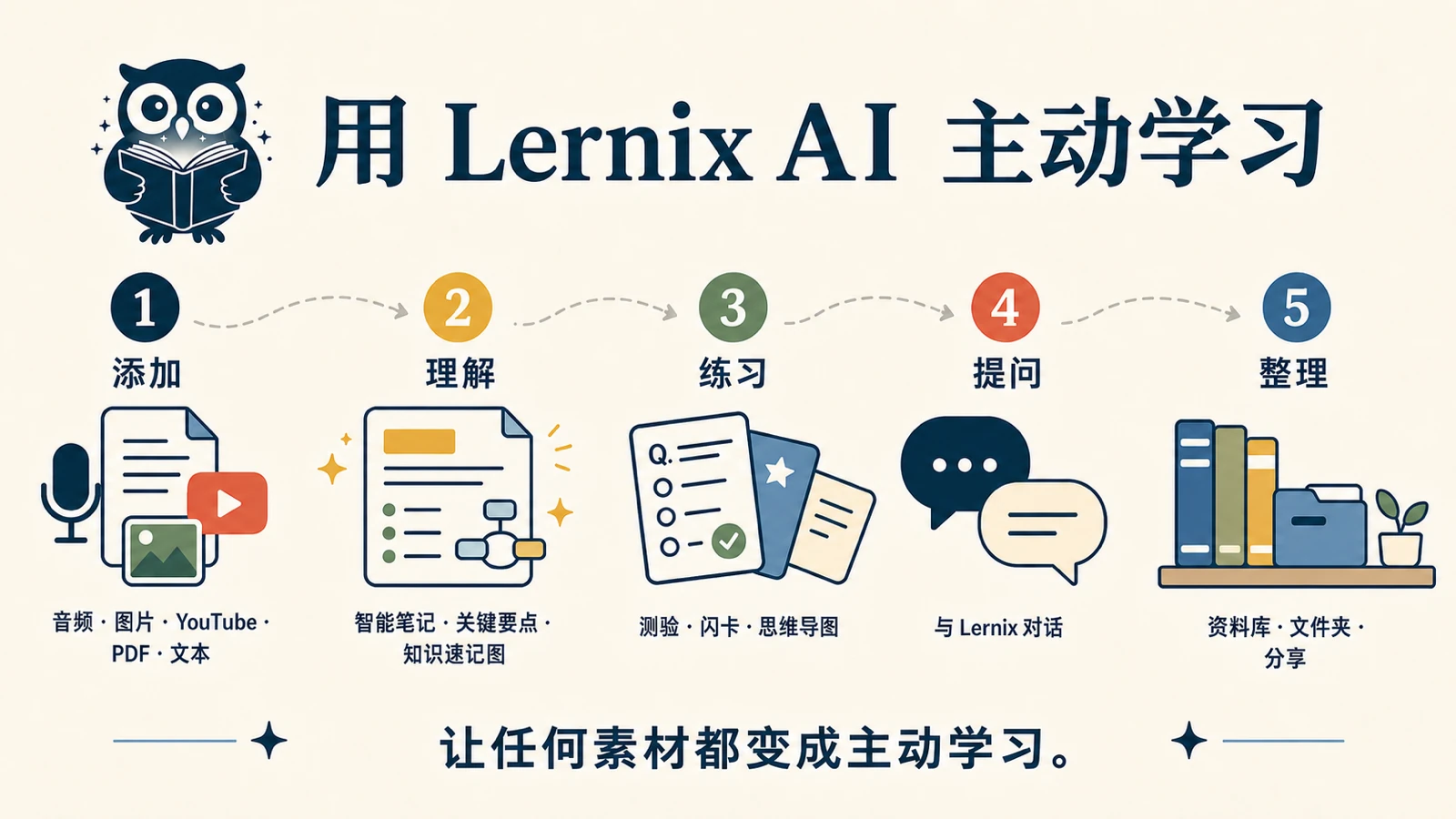 Lernix AI 的 16:9 知识速记图：添加音频、图片、YouTube、PDF 或文字，然后理解、练习、提问并整理。