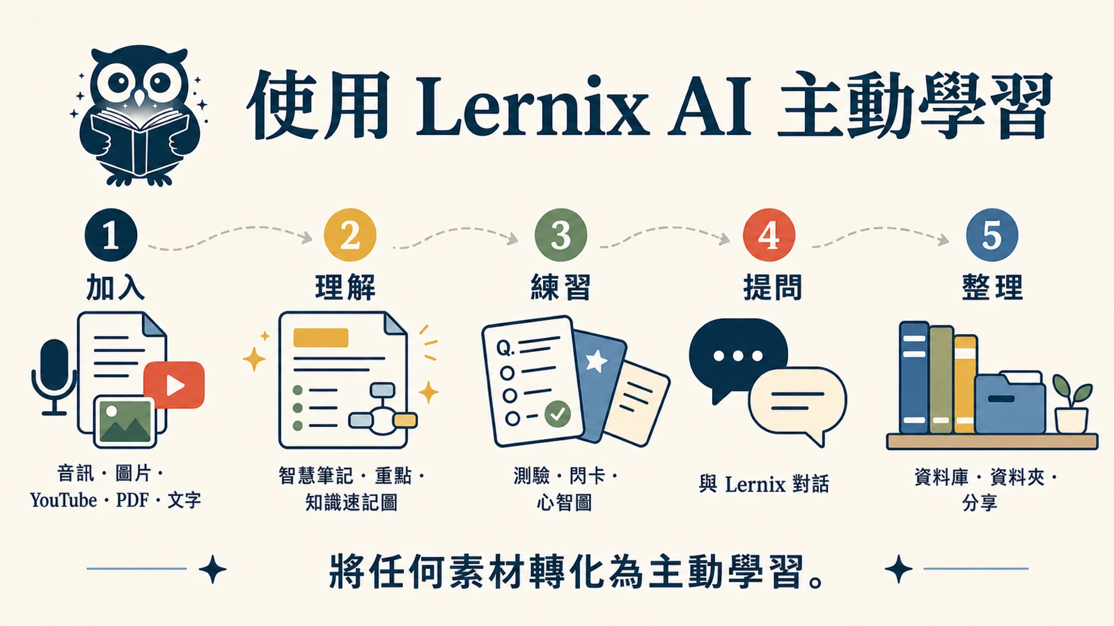 Lernix AI 的 16:9 知識速記圖：加入音訊、圖片、YouTube、PDF 或文字，然後理解、練習、提問並整理。
